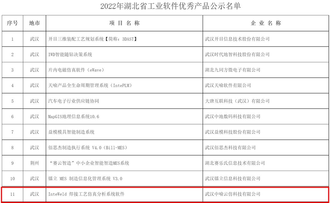 2022年湖北省工业软件优秀产品