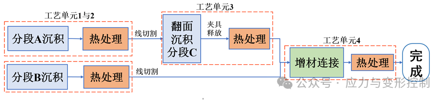 大型复杂构件增材制造的数字化建模与仿真技术研究